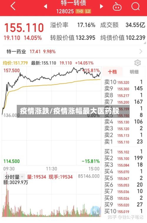 疫情涨跌/疫情涨幅最大医药股