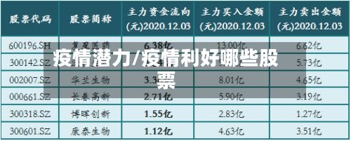 疫情潜力/疫情利好哪些股票
