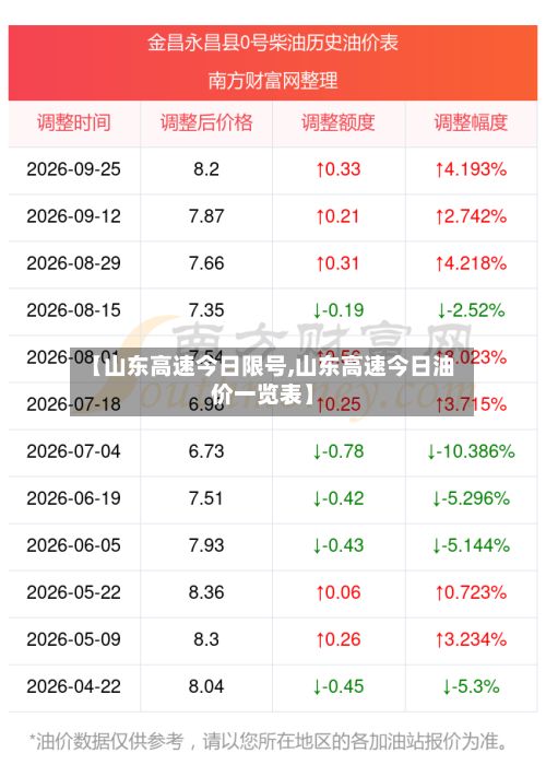 【山东高速今日限号,山东高速今日油价一览表】-第2张图片