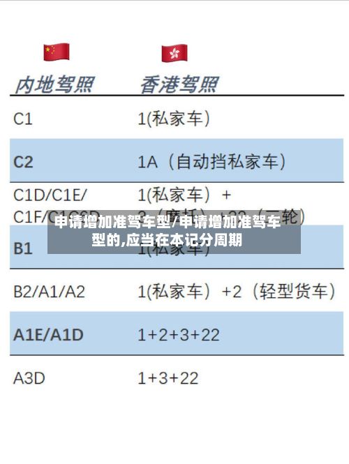 申请增加准驾车型/申请增加准驾车型的,应当在本记分周期
